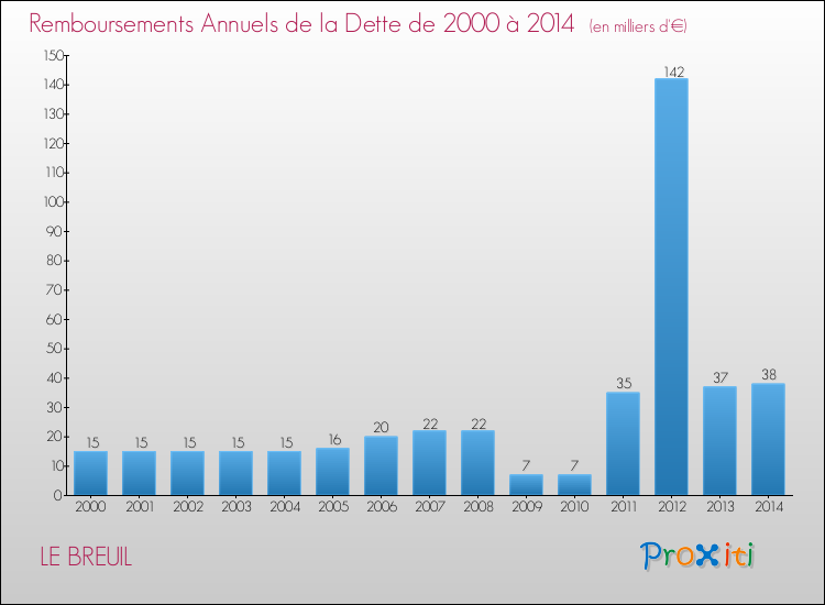 Evolution de l'annuité de la dette pour la commune de LE BREUIL de 2000 à 2014 Annuités de la dette pour LE BREUIL de 2000 à 2014