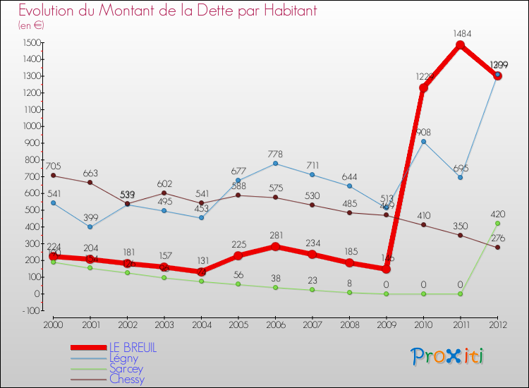Evolution de la dette par habitant pour la commune de LE BREUIL et les communes proches de 2000 à 2012 Comparaison de la dette par habitant pour LE BREUIL et les communes voisines de 2000 à 2012
