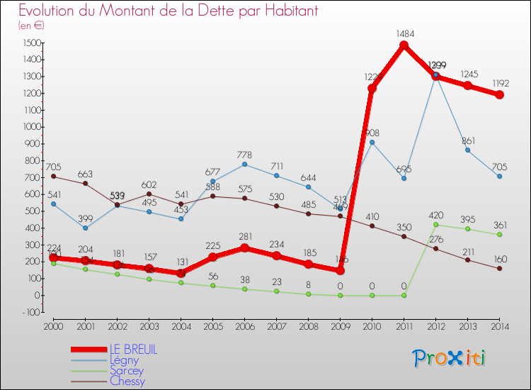Evolution de la dette par habitant pour la commune de LE BREUIL et les communes proches de 2000 à 2014 Comparaison de la dette par habitant pour LE BREUIL et les communes voisines de 2000 à 2014