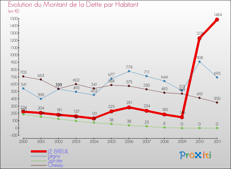 Evolution de la dette par habitant pour la commune de LE BREUIL et les communes proches Comparaison de la dette par habitant pour LE BREUIL et les communes voisines