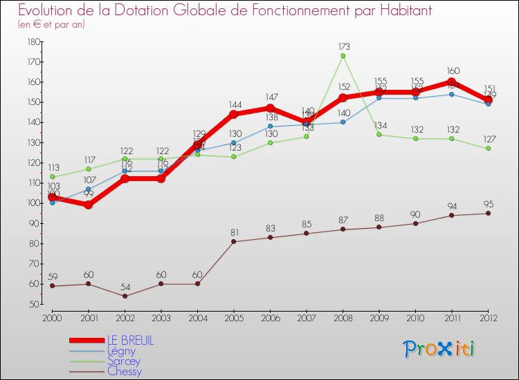 Evolution et montant de la dotation globale de fonctionnement par Habitant pour LE BREUIL et les communes proches Comparaison des dotations globales de fonctionnement par habitant pour LE BREUIL et les communes voisines