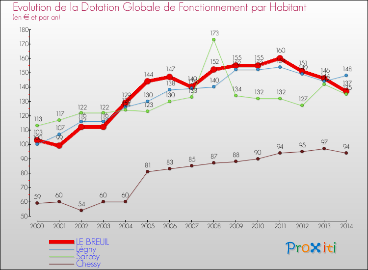 Evolution et montant de la dotation globale de fonctionnement par Habitant pour LE BREUIL et les communes proches de 2000 à 2014. Comparaison des dotations globales de fonctionnement par habitant pour LE BREUIL et les communes voisines de 2000 à 2014.
