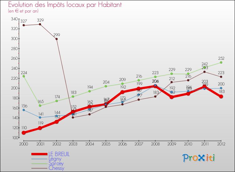 Evolution et montant des impôts locaux par Habitant pour LE BREUIL et les communes proches Comparaison des impôts locaux par habitant pour LE BREUIL et les communes voisines