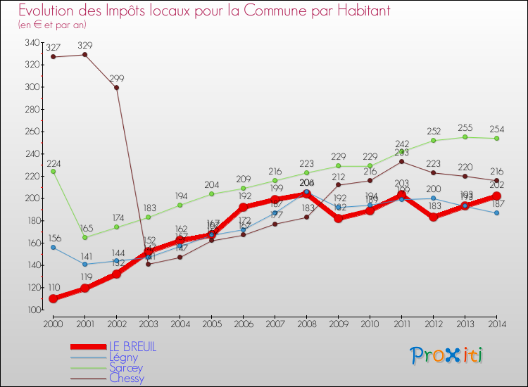 Evolution et montant des impôts locaux par Habitant pour LE BREUIL et les communes proches de 2000 à 2014 Comparaison des impôts locaux par habitant pour LE BREUIL et les communes voisines de 2000 à 2014