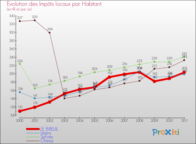 Evolution et montant des impôts locaux par Habitant pour LE BREUIL et les communes proches Comparaison des impôts locaux par habitant pour LE BREUIL et les communes voisines