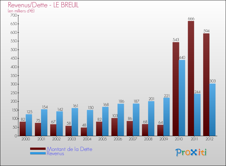Evolution comparée de la dette et des revenus pour la commune de LE BREUIL de 2000 à 2012 Comparaison de la dette et des revenus pour LE BREUIL de 2000 à 2012