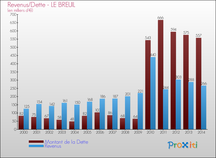 Evolution comparée de la dette et des revenus pour la commune de LE BREUIL de 2000 à 2014 Comparaison de la dette et des revenus pour LE BREUIL de 2000 à 2014