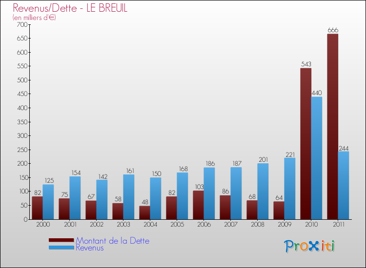 Evolution comparée de la dette et des revenus pour la commune de LE BREUIL de 2000 à 2011 Comparaison de la dette et des revenus pour LE BREUIL de 2000 à 2011