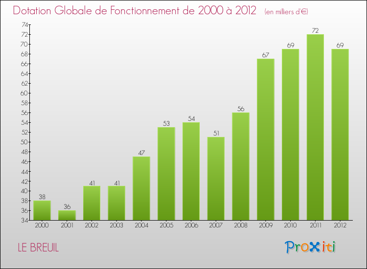 Evolution du montant de la Dotation Globale de Fonctionnement pour la commune de LE BREUIL de 2000 à 2012 Evolution du montant de la Dotation Globale de Fonctionnement pour LE BREUIL de 2000 à 2012