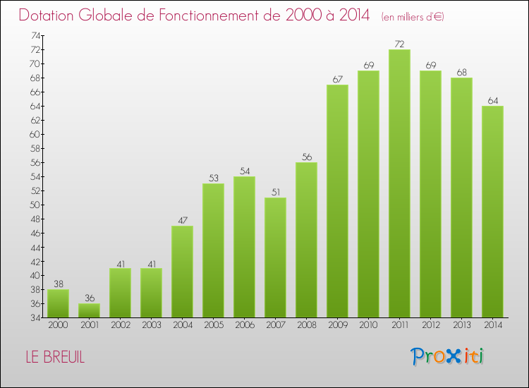 Evolution du montant de la Dotation Globale de Fonctionnement pour la commune de LE BREUIL de 2000 à 2014 Evolution du montant de la Dotation Globale de Fonctionnement pour LE BREUIL de 2000 à 2014