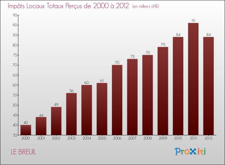 Evolution des Impôts Locaux pour la commune de LE BREUIL de 2000 à 2012 Evolution des Impôts Locaux pour LE BREUIL de 2000 à 2012