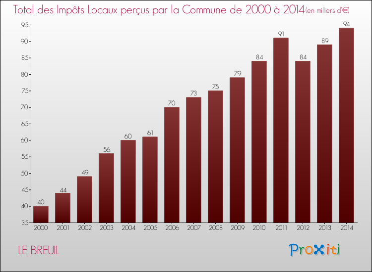 Evolution des Impôts Locaux pour la commune de LE BREUIL de 2000 à 2014 Evolution des Impôts Locaux pour LE BREUIL de 2000 à 2014