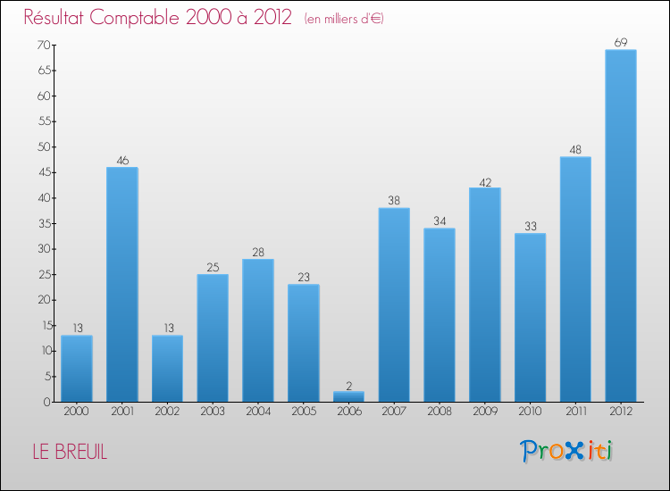 Evolution du résultat comptable pour la commune de LE BREUIL de 2000 à 2012 Evolution du résultat comptable pour LE BREUIL de 2000 à 2012