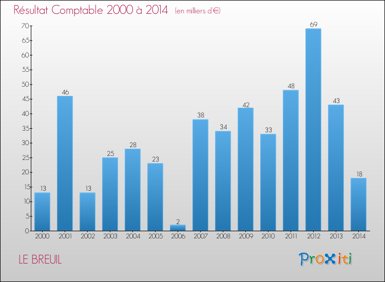 Evolution du résultat comptable pour la commune de LE BREUIL de 2000 à 2014 Evolution du résultat comptable pour LE BREUIL de 2000 à 2014