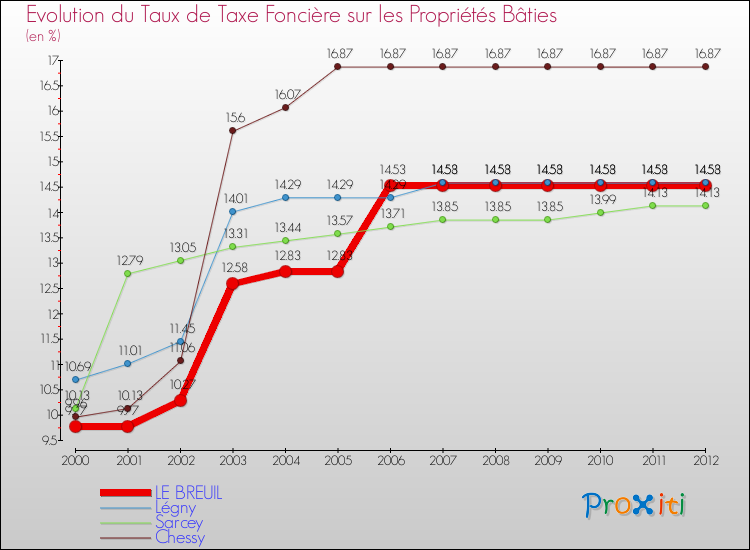 Evolution du taux de la taxe foncière sur le bati pour LE BREUIL et les communes proches de 2000 à 2012 Comparaison des taux de taxe foncière sur le bati pour LE BREUIL et les communes voisines de 2000 à 2012