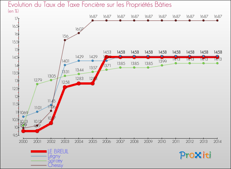 Evolution du taux de la taxe foncière sur le bati pour LE BREUIL et les communes proches de 2000 à 2014 Comparaison des taux de taxe foncière sur le bati pour LE BREUIL et les communes voisines de 2000 à 2014