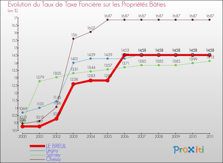 Evolution du taux de la taxe foncière sur le bati pour LE BREUIL et les communes proches Comparaison des taux de taxe foncière sur le bati pour LE BREUIL et les communes voisines