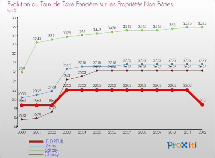 Evolution du taux de la taxe foncière sur les immeubles et terrains non batis pour LE BREUIL et les communes proches de 2000 à 2012 Comparaison des taux de la taxe foncière sur les immeubles et terrains non batis pour LE BREUIL et les communes voisines de 2000 à 2012