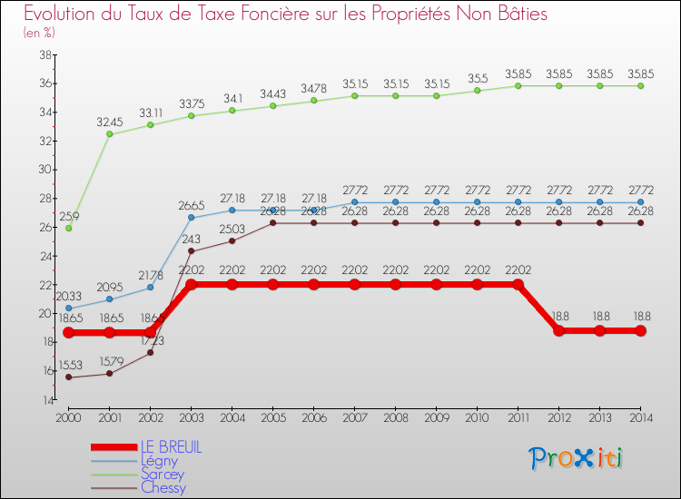 Evolution du taux de la taxe foncière sur les immeubles et terrains non batis pour LE BREUIL et les communes proches de 2000 à 2014 Comparaison des taux de la taxe foncière sur les immeubles et terrains non batis pour LE BREUIL et les communes voisines de 2000 à 2014
