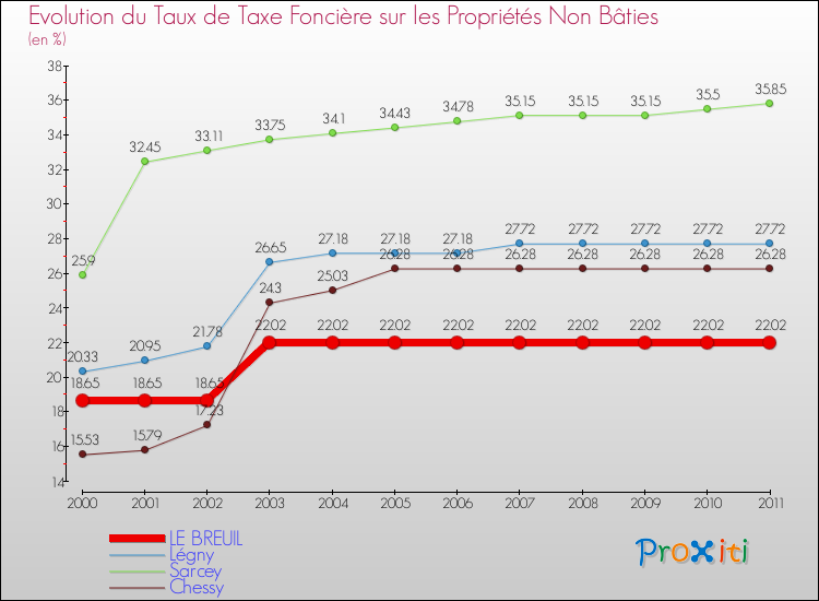 Evolution du taux de la taxe foncière sur les immeubles et terrains non batis pour LE BREUIL et les communes proches Comparaison des taux de la taxe foncière sur les immeubles et terrains non batis pour LE BREUIL et les communes voisines
