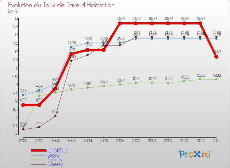 Evolution du taux de la taxe d'habitation pour LE BREUIL et les communes proches Comparaison des taux de la taxe d'habitation pour LE BREUIL et les communes voisines