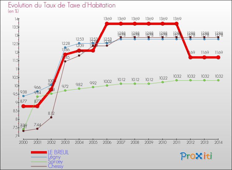 Evolution du taux de la taxe d'habitation pour LE BREUIL et les communes proches de 2000 à 2014 Comparaison des taux de la taxe d'habitation pour LE BREUIL et les communes voisines de 2000 à 2014