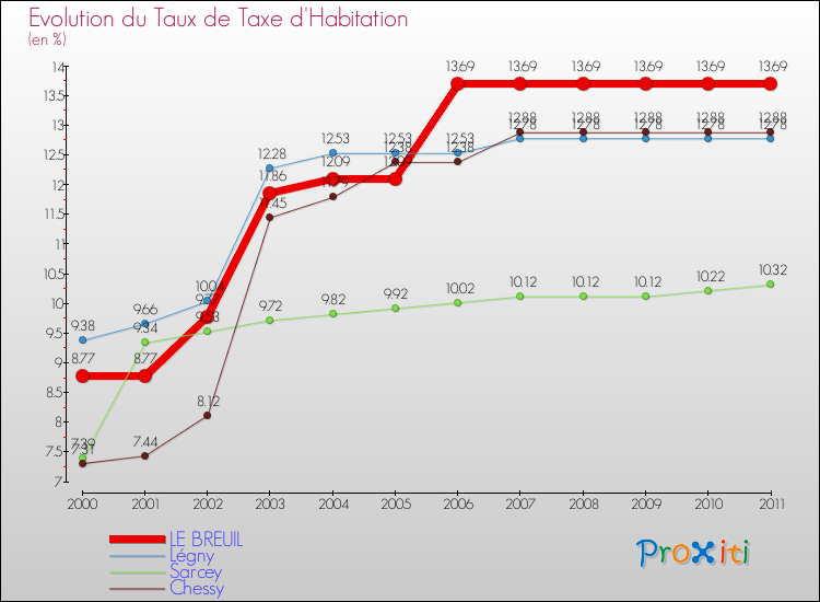 Evolution du taux de la taxe d'habitation pour LE BREUIL et les communes proches Comparaison des taux de la taxe d'habitation pour LE BREUIL et les communes voisines