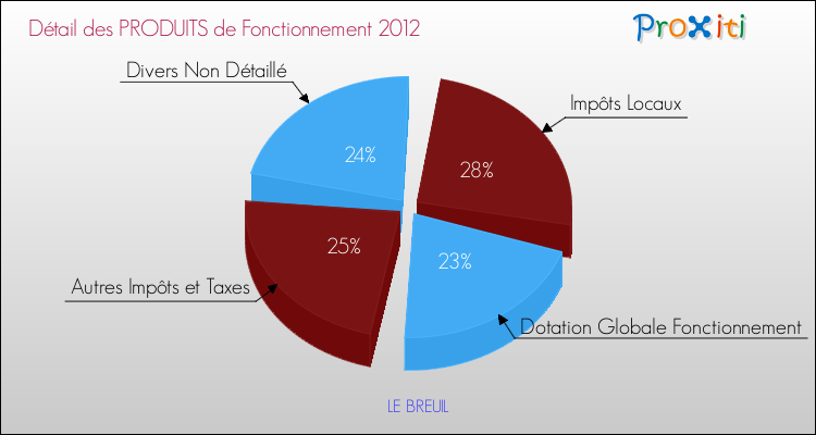 Décomposition du Budget de Fonctionnement 2012 de la commune de LE BREUIL Budget de Fonctionnement 2012 pour la commune de LE BREUIL