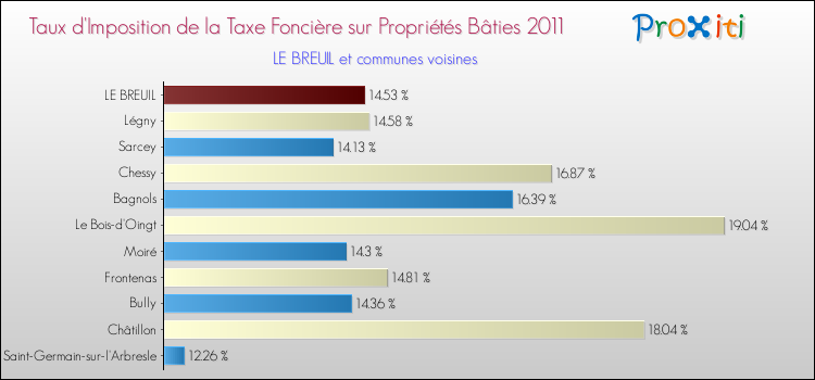 Taux d'imposition de la taxe foncière sur le bati 2011 pour LE BREUIL et les communes proches Comparaison des taux d'imposition de la taxe foncière sur le bati 2011 pour LE BREUIL et les communes voisines