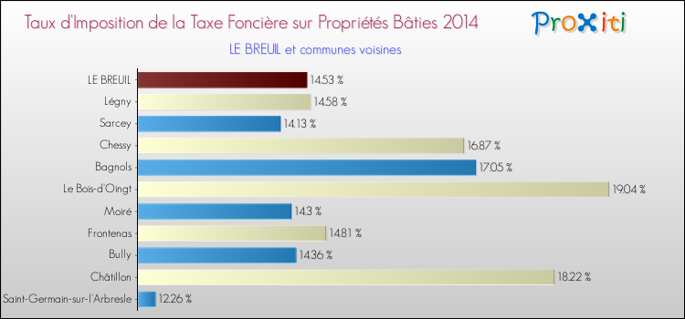 Taux d'imposition de la taxe foncière sur le bati 2014 pour LE BREUIL et les communes proches Comparaison des taux d'imposition de la taxe foncière sur le bati 2014 pour LE BREUIL et les communes voisines