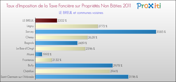 Taux d'imposition de la taxe foncière sur les immeubles et terrains non batis 2011 pour LE BREUIL et les communes proches Comparaison des taux d'imposition de la taxe foncière sur les immeubles et terrains non batis 2011 pour LE BREUIL et les communes voisines