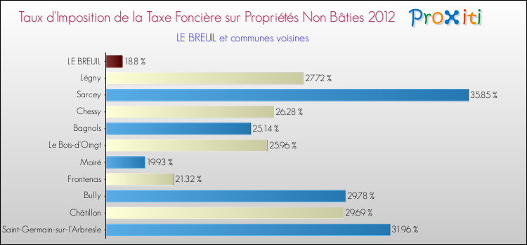 Taux d'imposition de la taxe foncière sur les immeubles et terrains non batis 2012 pour LE BREUIL et les communes proches Comparaison des taux d'imposition de la taxe foncière sur les immeubles et terrains non batis 2012 pour LE BREUIL et les communes voisines