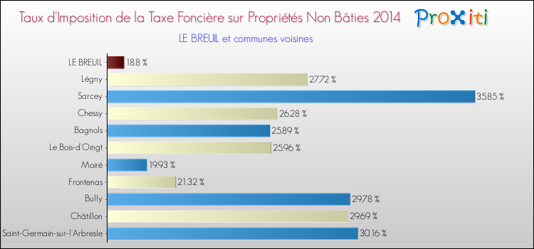 Taux d'imposition de la taxe foncière sur les immeubles et terrains non batis 2014 pour LE BREUIL et les communes proches Comparaison des taux d'imposition de la taxe foncière sur les immeubles et terrains non batis 2014 pour LE BREUIL et les communes voisines