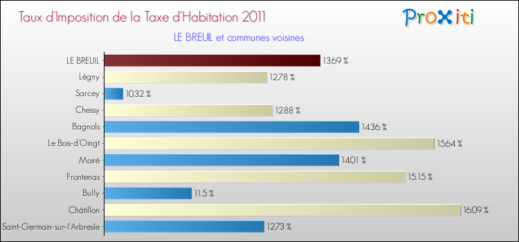 Taux d'imposition de la taxe d'habitation 2011 pour LE BREUIL et les communes proches Comparaison des taux d'imposition de la taxe d'habitation 2011 pour LE BREUIL et les communes voisines
