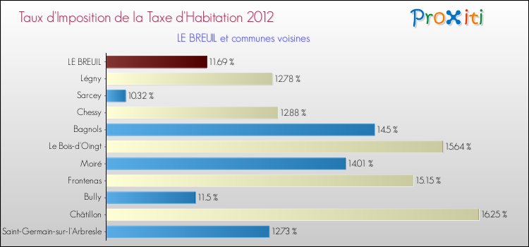 Taux d'imposition de la taxe d'habitation 2012 pour LE BREUIL et les communes proches Comparaison des taux d'imposition de la taxe d'habitation 2012 pour LE BREUIL et les communes voisines