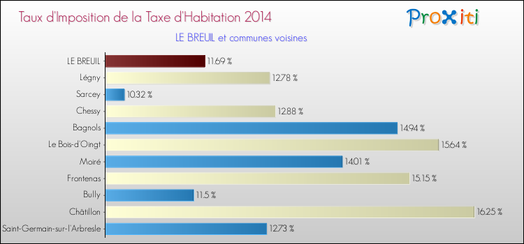 Taux d'imposition de la taxe d'habitation 2014 pour LE BREUIL et les communes proches Comparaison des taux d'imposition de la taxe d'habitation 2014 pour LE BREUIL et les communes voisines