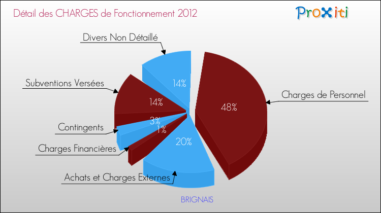 Décomposition des Charges de Fonctionnement 2012 de la commune de BRIGNAIS Charges de Fonctionnement 2012 pour la commune de BRIGNAIS