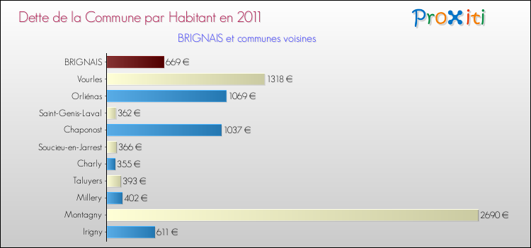 Dette par habitant de la commune en 2011 pour BRIGNAIS et les communes proches Comparaison de la dette par habitant de la commune en 2011 pour BRIGNAIS et les communes voisines