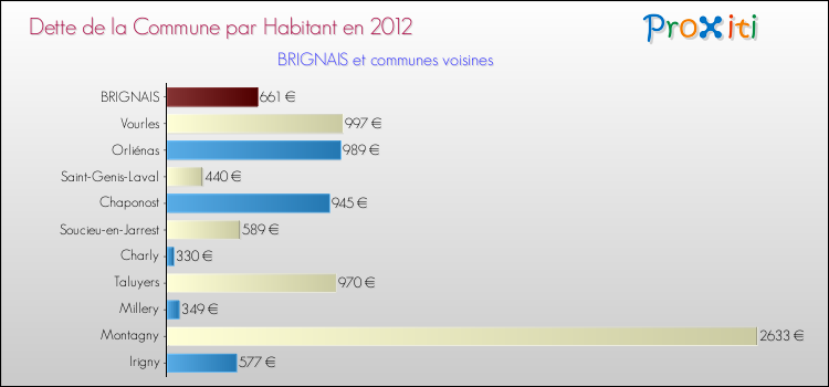 Dette par habitant de la commune en 2012 pour BRIGNAIS et les communes proches Comparaison de la dette par habitant de la commune en 2012 pour BRIGNAIS et les communes voisines