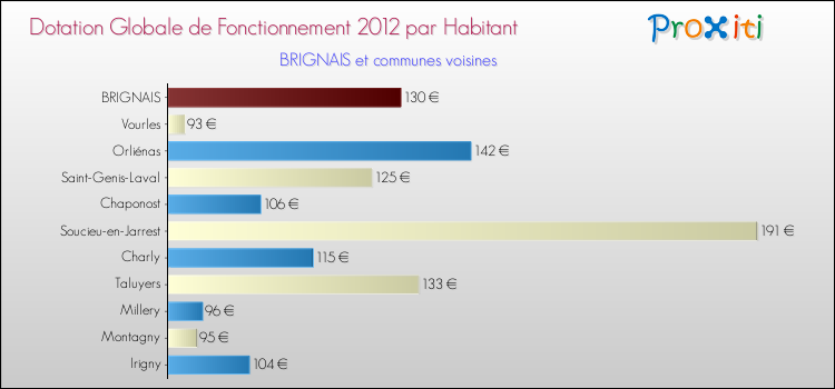 Montant des dotations globales de fonctionnement DGF par Habitant pour BRIGNAIS et les communes proches Comparaison des des dotations globales de fonctionnement DGF par habitant pour BRIGNAIS et les communes voisines
