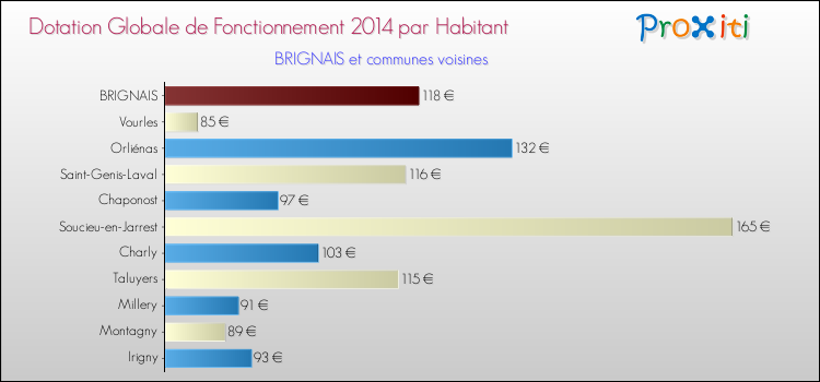 Montant des dotations globales de fonctionnement DGF par Habitant pour BRIGNAIS et les communes proches en 2014. Comparaison des des dotations globales de fonctionnement DGF par habitant pour BRIGNAIS et les communes voisines en 2014.