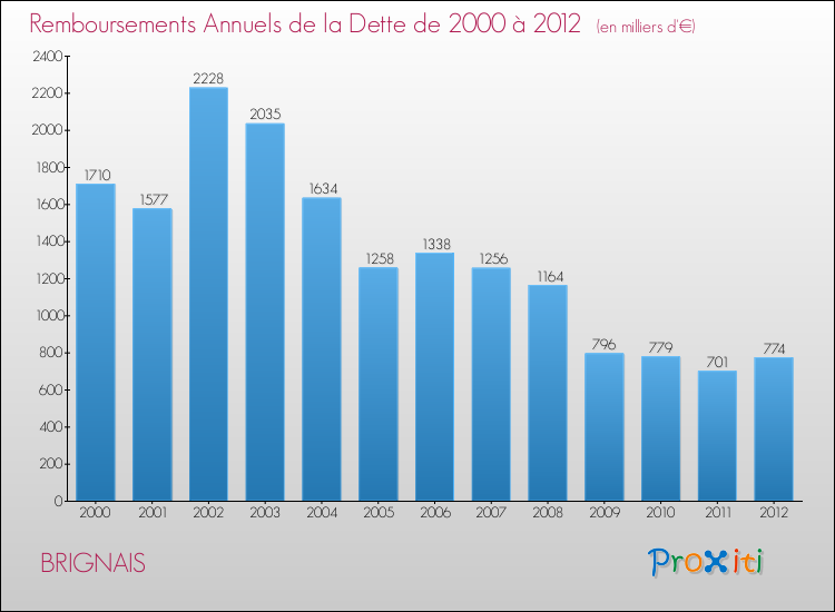Evolution de l'annuité de la dette pour la commune de BRIGNAIS de 2000 à 2012 Annuités de la dette pour BRIGNAIS de 2000 à 2012