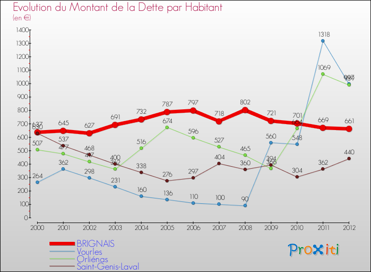 Evolution de la dette par habitant pour la commune de BRIGNAIS et les communes proches de 2000 à 2012 Comparaison de la dette par habitant pour BRIGNAIS et les communes voisines de 2000 à 2012