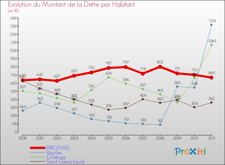 Evolution de la dette par habitant pour la commune de BRIGNAIS et les communes proches Comparaison de la dette par habitant pour BRIGNAIS et les communes voisines