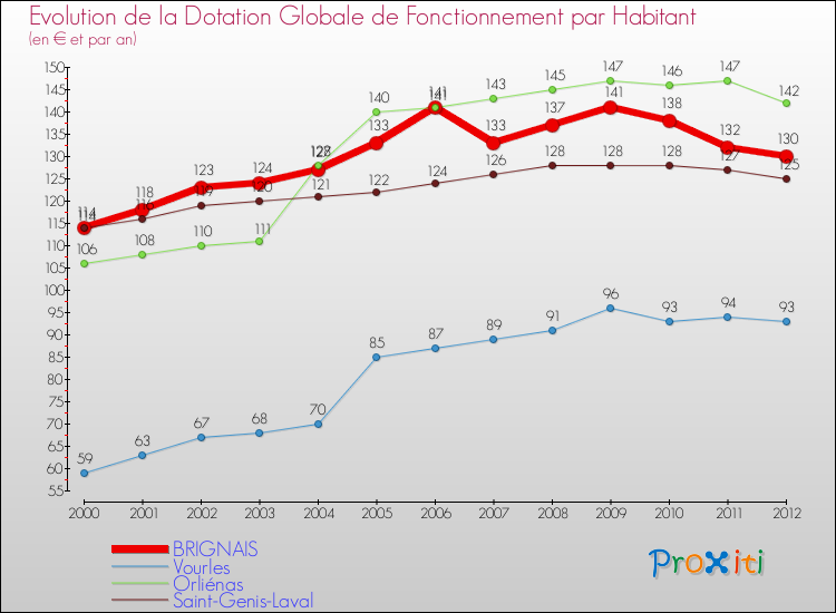 Evolution et montant de la dotation globale de fonctionnement par Habitant pour BRIGNAIS et les communes proches Comparaison des dotations globales de fonctionnement par habitant pour BRIGNAIS et les communes voisines