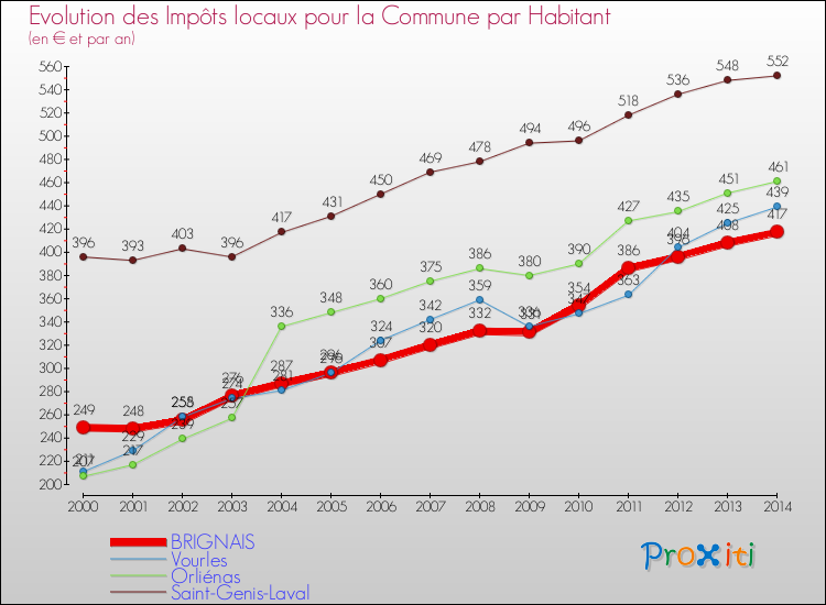 Evolution et montant des impôts locaux par Habitant pour BRIGNAIS et les communes proches de 2000 à 2014 Comparaison des impôts locaux par habitant pour BRIGNAIS et les communes voisines de 2000 à 2014