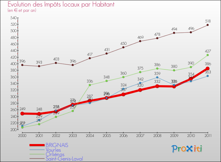 Evolution et montant des impôts locaux par Habitant pour BRIGNAIS et les communes proches Comparaison des impôts locaux par habitant pour BRIGNAIS et les communes voisines