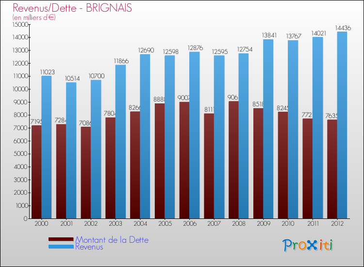 Evolution comparée de la dette et des revenus pour la commune de BRIGNAIS de 2000 à 2012 Comparaison de la dette et des revenus pour BRIGNAIS de 2000 à 2012