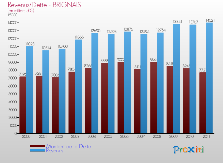 Evolution comparée de la dette et des revenus pour la commune de BRIGNAIS de 2000 à 2011 Comparaison de la dette et des revenus pour BRIGNAIS de 2000 à 2011