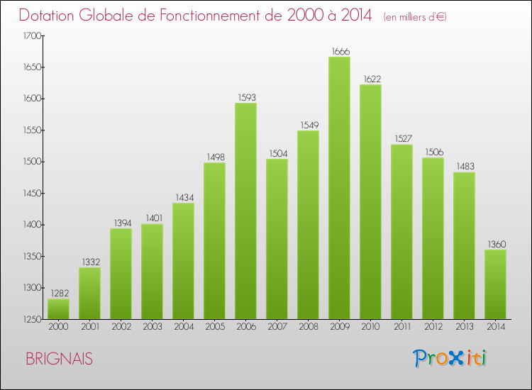 Evolution du montant de la Dotation Globale de Fonctionnement pour la commune de BRIGNAIS de 2000 à 2014 Evolution du montant de la Dotation Globale de Fonctionnement pour BRIGNAIS de 2000 à 2014